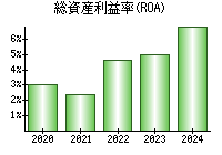 総資産利益率(ROA)