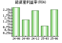 総資産利益率(ROA)