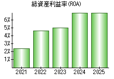 総資産利益率(ROA)