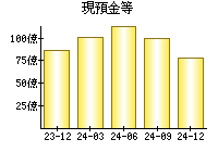 現預金等