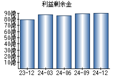 利益剰余金