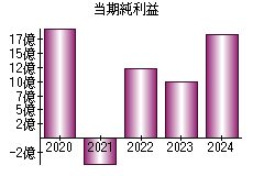 当期純利益