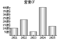 営業活動によるキャッシュフロー