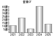営業活動によるキャッシュフロー