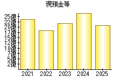 現預金等