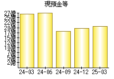 現預金等
