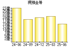 現預金等