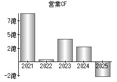 営業活動によるキャッシュフロー