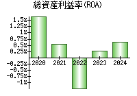 総資産利益率(ROA)
