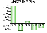 総資産利益率(ROA)