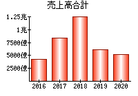 売上高合計