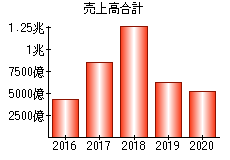 売上高合計