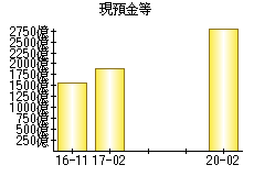 現預金等