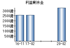 利益剰余金