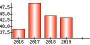 従業員数（単独）