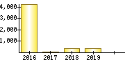 従業員数（単独）