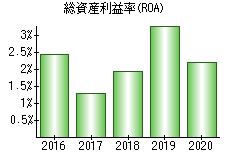 総資産利益率(ROA)