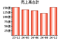 売上高合計