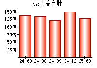 売上高合計