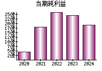 当期純利益