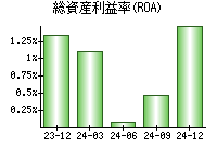 総資産利益率(ROA)