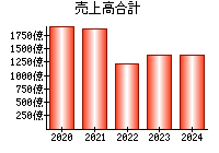 売上高合計