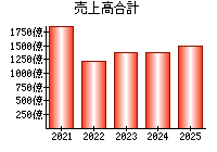 売上高合計
