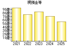 現預金等
