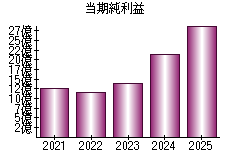 当期純利益