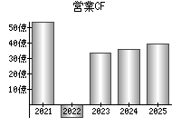 営業活動によるキャッシュフロー