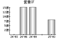 営業活動によるキャッシュフロー