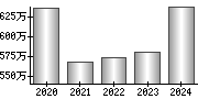 平均年収（単独）