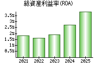 総資産利益率(ROA)