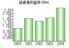 総資産利益率(ROA)