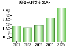 総資産利益率(ROA)