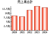 売上高合計