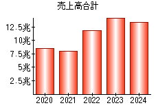 売上高合計