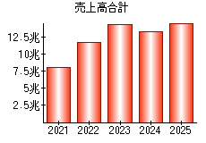 売上高合計