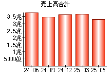 売上高合計