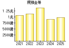 現預金等