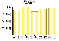 現預金等