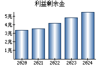 利益剰余金