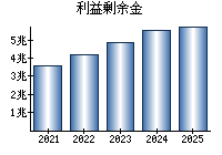 利益剰余金
