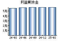 利益剰余金