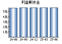 利益剰余金