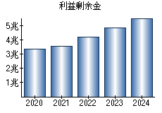 利益剰余金