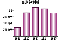 当期純利益