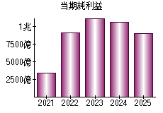 当期純利益