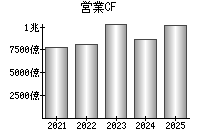 営業活動によるキャッシュフロー