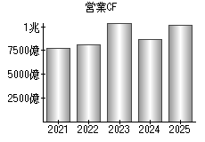 営業活動によるキャッシュフロー